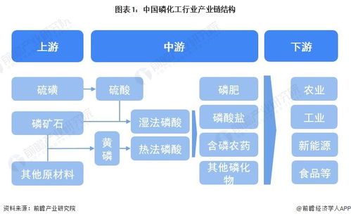 2023年中國磷化工行業全景圖譜 市場現狀、競爭格局與未來趨勢